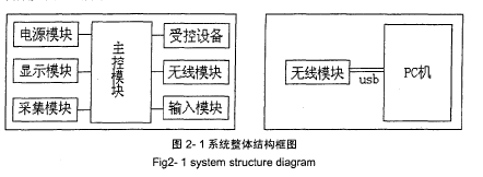 圖2-1 系統整體結構框圖