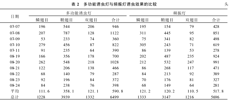 表2 多功能誘蟲燈與頻振燈誘蟲效果的比較