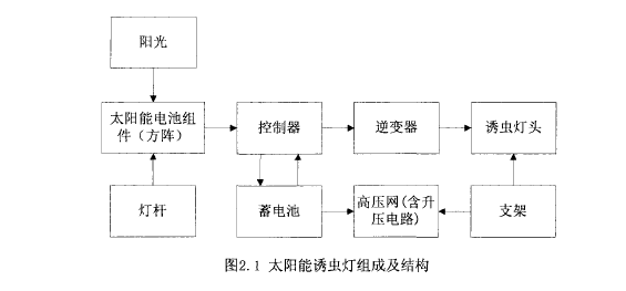 太陽能誘蟲燈基本結構圖