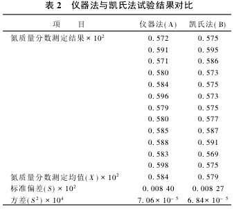 表2 儀器法與凱氏法試驗結果對比