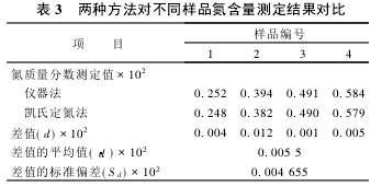 表3 兩種方法對不同樣品氮含量測定結果對比