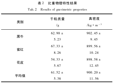 表 2 比重物理特性結(jié)果