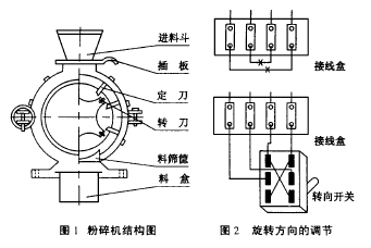 圖1 粉碎磨結構圖