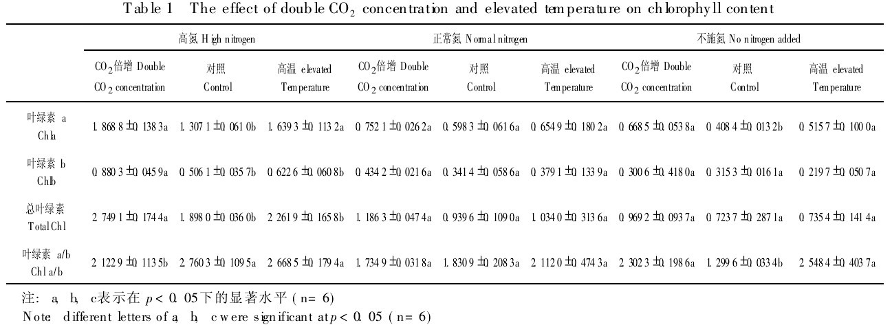 表1 CO2倍增和高溫對(duì)葉綠素含量的影響