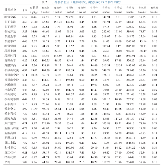 表 2 于都縣臍橙園土壤樣本養分測定狀況(3 個樣平均數)