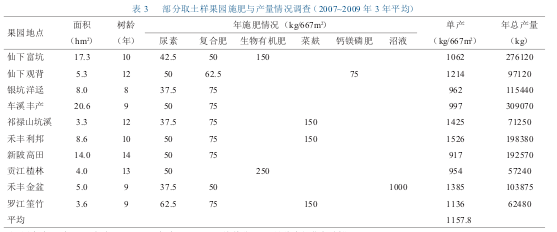 表 3 部分取土樣果園施肥與產量情況調查(2007~2009 年 3 年平均)