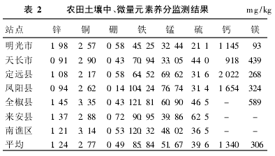 表2 農田土壤中、微量元素養分監測結果