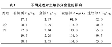 表1 不同處理對土壤養分含量的影響