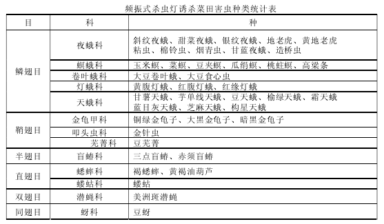 頻振式殺蟲燈誘殺菜田害蟲種類統計表