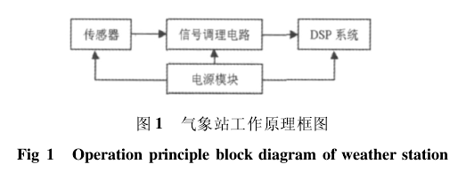 小型氣象站原理圖