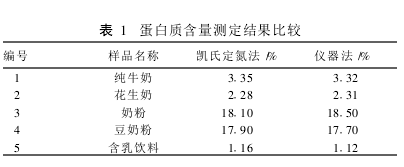 定氮儀蛋白質含量測定結果比較