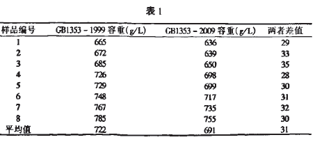 玉米容重測試對比表