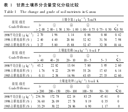 甘肅土壤養分含量變化分級比較