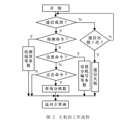 人工氣候室主機(jī)的工作流程