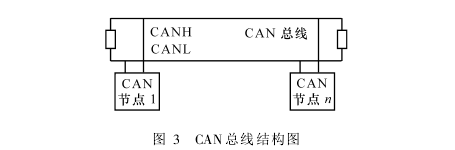 人工氣候室系統(tǒng)軟件CAN總線結(jié)構(gòu)圖