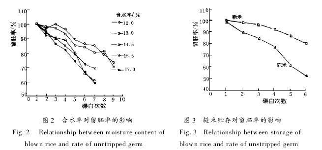 含水率對留胚率的影響