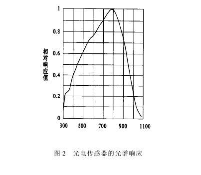 土壤測試儀光電傳感器的光譜響應