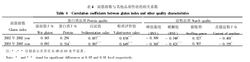 面筋指數與其他品質性狀的相關系數