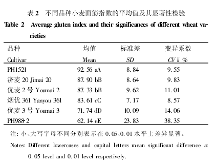 不同品種小麥面筋指數的平均值及其顯著性檢驗