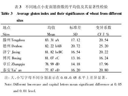 不同地點小麥面筋指數的平均值及其顯著性檢驗