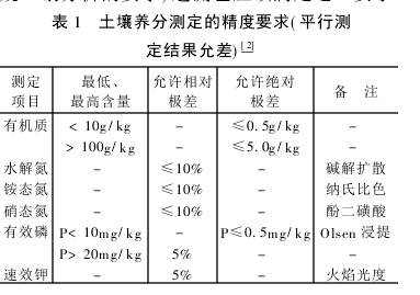 土壤養分測定的精度要求