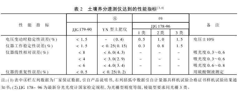 土壤養分速測儀達到的性能指標