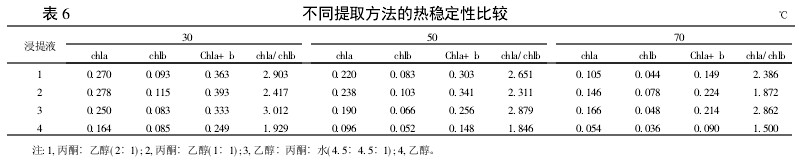 表6 不同提取方法的熱穩定性比較