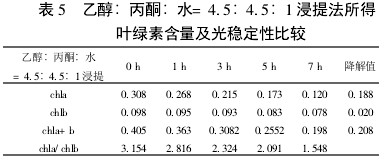 表5 乙醇:丙酮:水=4.5:4.5:1浸提法所得葉綠素含量及光穩定性比較