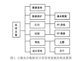 圖1 上壤水分數據庫日常答理系統結構設置圖