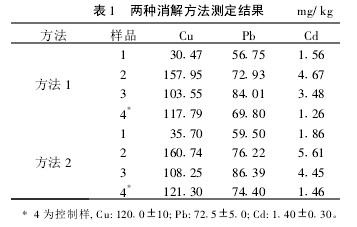 表1 兩種消解方法測(cè)定結(jié)果