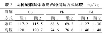 表2 兩種酸消解體系與兩種消解方式比較