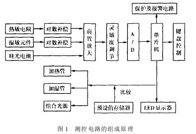 圖1 測控電路的組成原理
