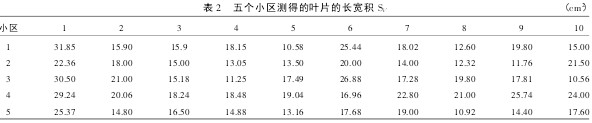 表 2 五個小區測得的葉片的長寬積 S