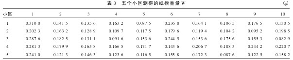表 3 五個小區測得的紙模重量 W