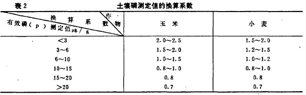 表2 土集磷測定值的換算系數