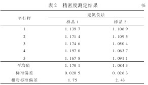 表2 精密度測定結果 %