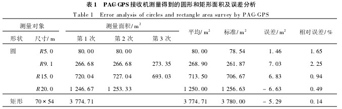 表1 PAC-GPS接收機測量得到的圓形和矩形面積及誤差分析