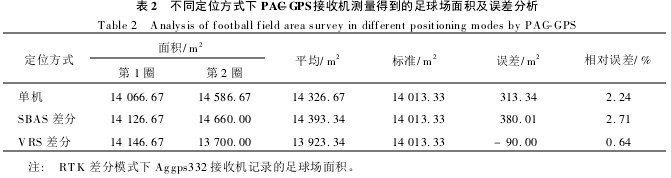 圖3 PAC-GPS接收機在單機模式、SBAS差分模式和VRS差分模式下的足球場測量軌跡