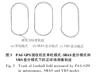 圖3 PAC-GPS接收機在單機模式、SBAS差分模式和VRS差分模式下的足球場測量軌跡