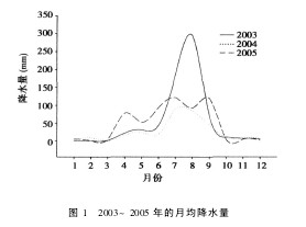 圖1 2003~2005年的月均降水量