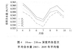 圖4 10cm~210cm深度內各層次平均含水量2003~2005年平均值
