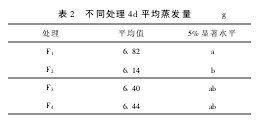 表2 不同處理4d平均蒸發量