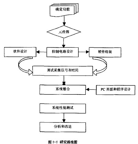 圖1 葉面積檢測儀的研究路線圖