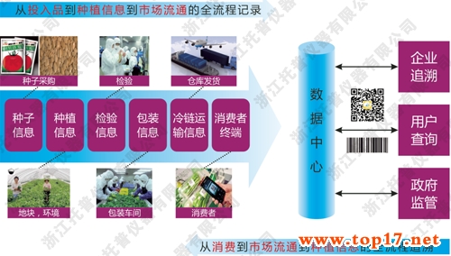 �r(n��ng)�a(ch��n)Ʒ׷��ϵ�y(t��ng)��ȫ���h(hu��n)��(ji��)