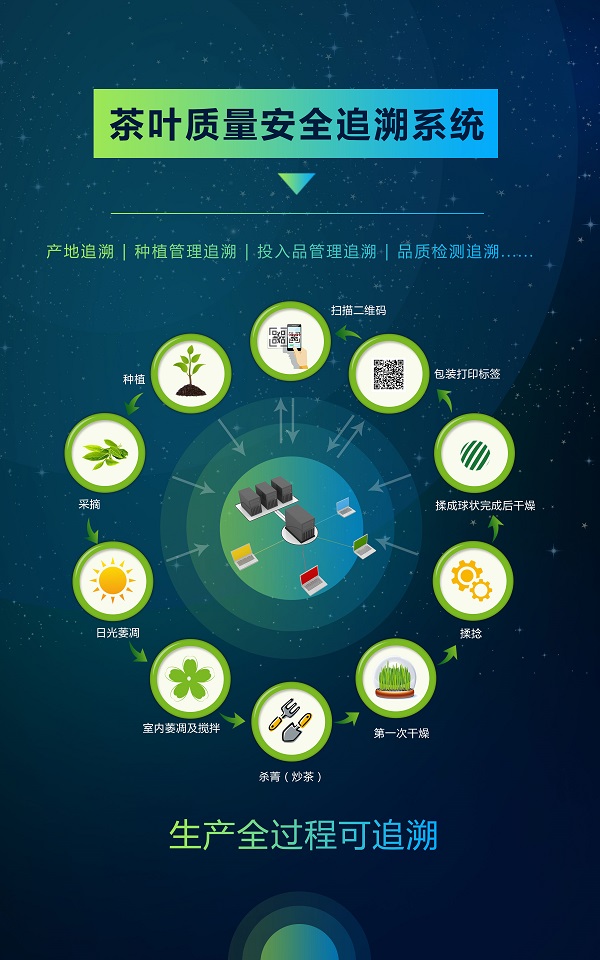 茶葉質(zhì)量安全追溯系統(tǒng)