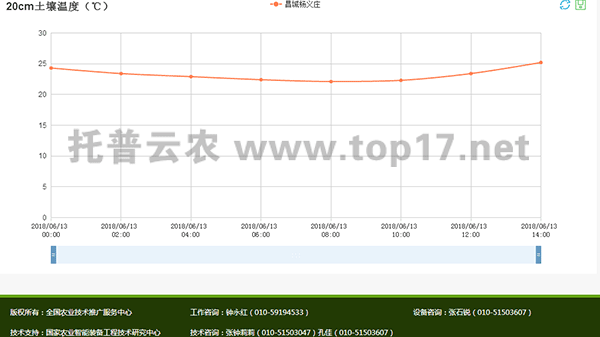 無線農(nóng)業(yè)氣象綜合監(jiān)測站軟件界面圖2